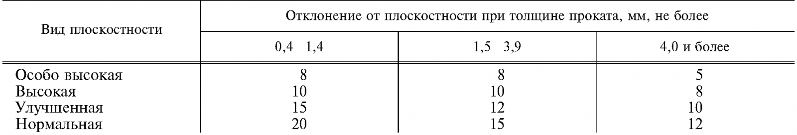 Таблица 8